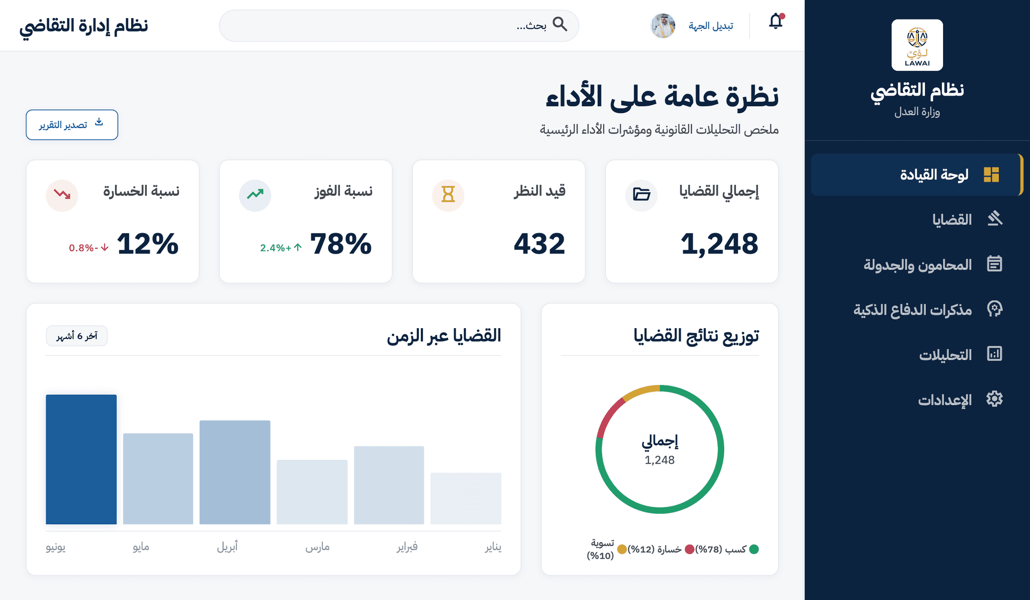 لوحة القيادة في منصة لؤي (LawAi) لإدارة التقاضي